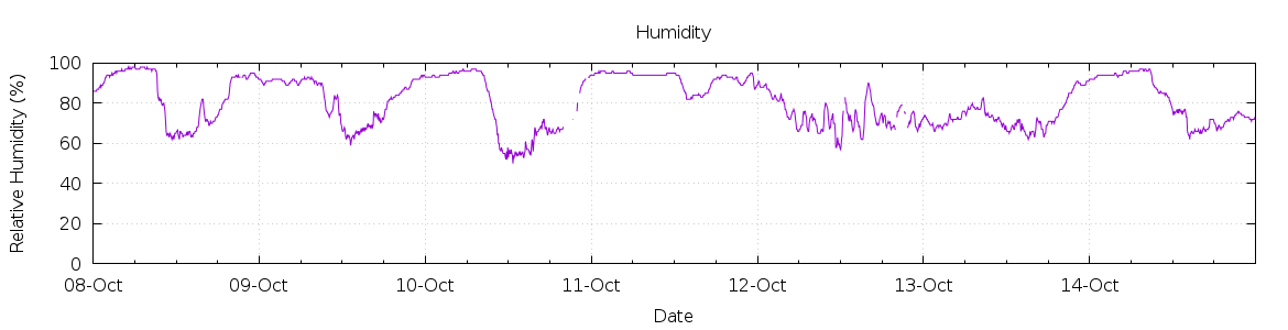 [7-day Humidity]