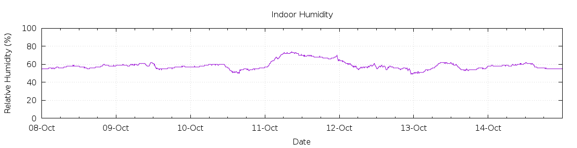 [7-day Humidity]