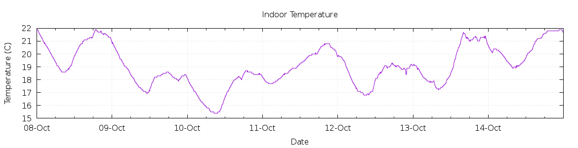 [7-day Indoor Temperature]