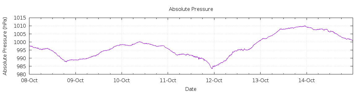 [7-day Pressure]