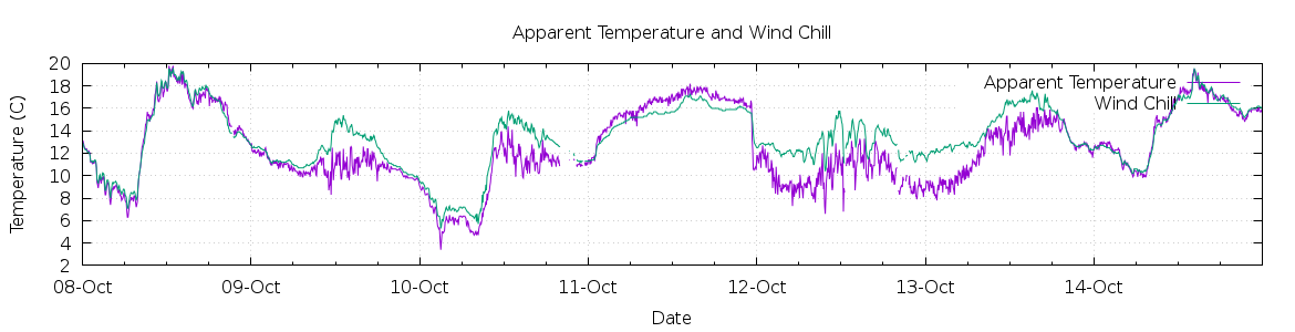 [7-day Apparent Temperature and Wind Chill]