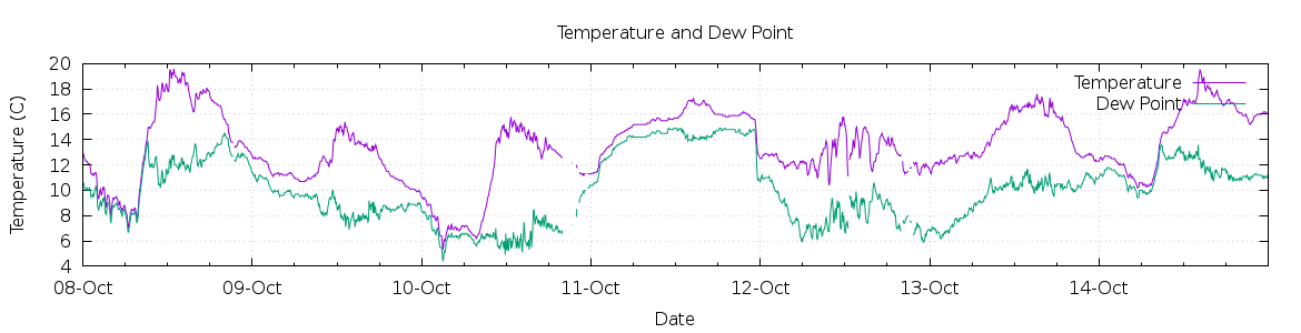 [7-day Temperature and Dew Point]