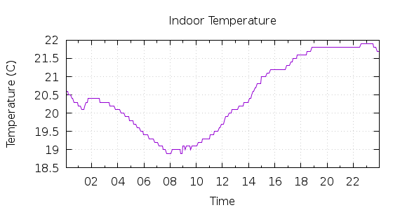 [1-day Indoor Temperature]