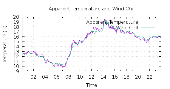 [1-day Apparent Temperature and Wind Chill]