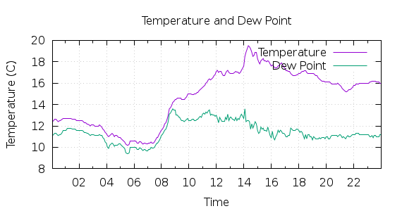 [1-day Temperature and Dew Point]