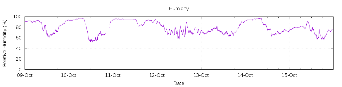 [7-day Humidity]