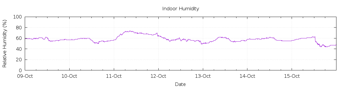 [7-day Humidity]