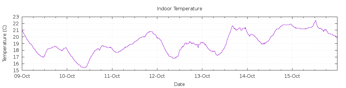 [7-day Indoor Temperature]