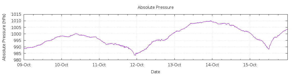 [7-day Pressure]