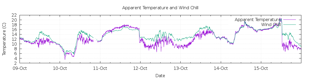 [7-day Apparent Temperature and Wind Chill]