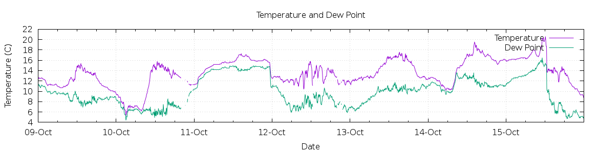 [7-day Temperature and Dew Point]