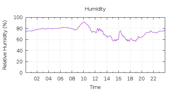 [1-day Humidity]