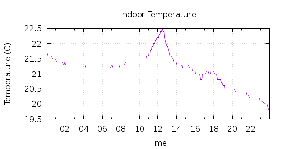 [1-day Indoor Temperature]