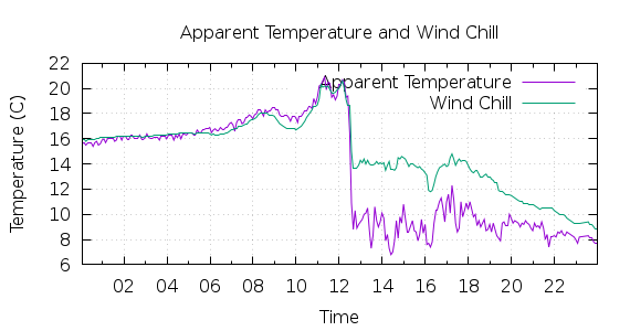 [1-day Apparent Temperature and Wind Chill]