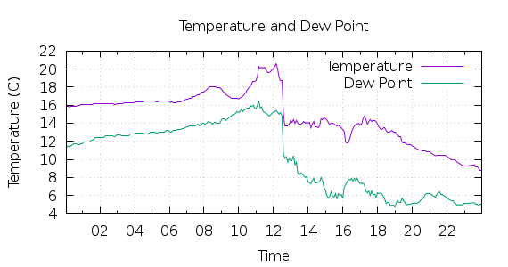 [1-day Temperature and Dew Point]