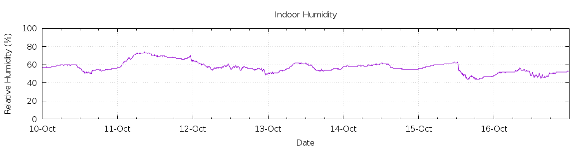 [7-day Humidity]