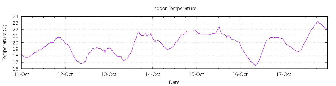 [7-day Indoor Temperature]