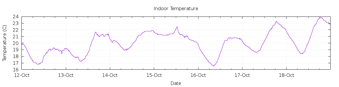 [7-day Indoor Temperature]