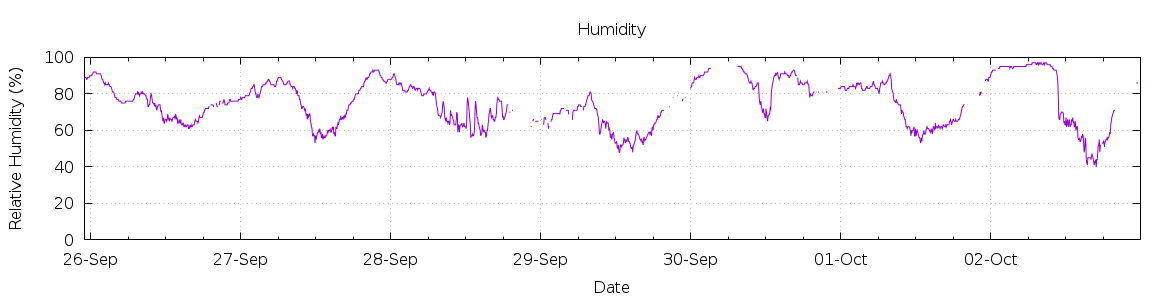 [7-day Humidity]