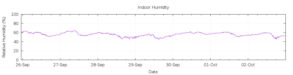 [7-day Humidity]