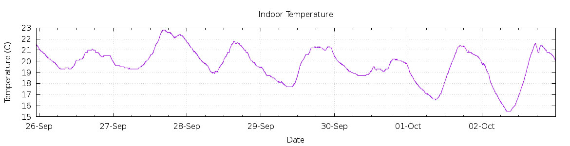 [7-day Indoor Temperature]