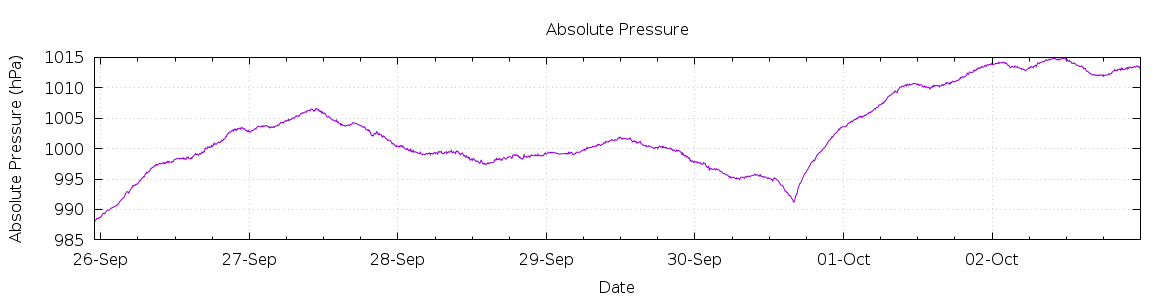 [7-day Pressure]