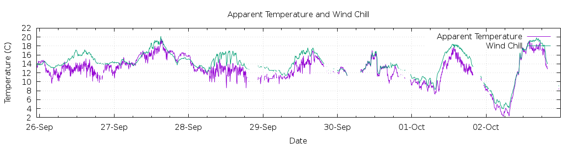 [7-day Apparent Temperature and Wind Chill]