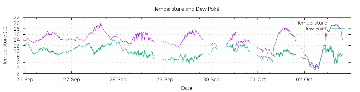 [7-day Temperature and Dew Point]