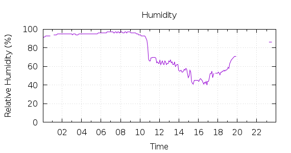 [1-day Humidity]