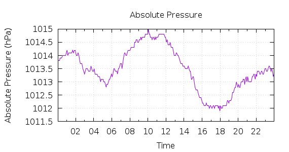 [1-day Pressure]