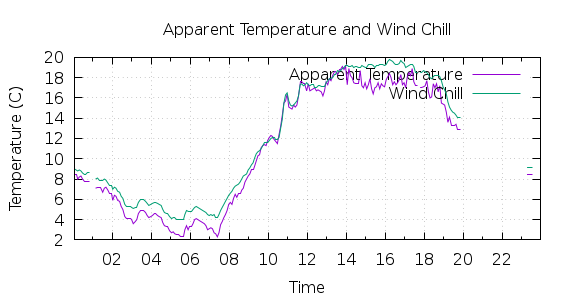 [1-day Apparent Temperature and Wind Chill]