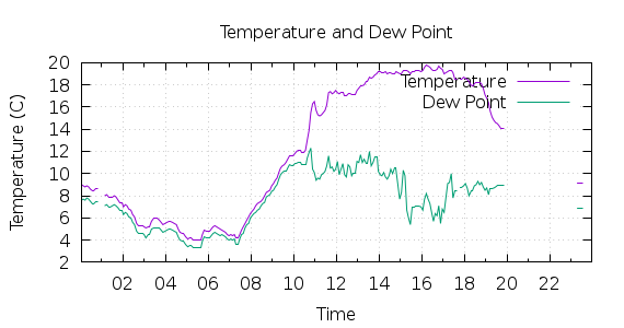 [1-day Temperature and Dew Point]