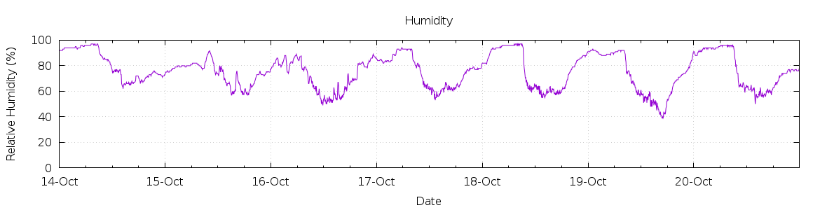 [7-day Humidity]