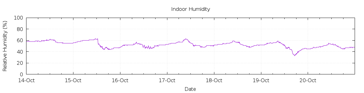 [7-day Humidity]