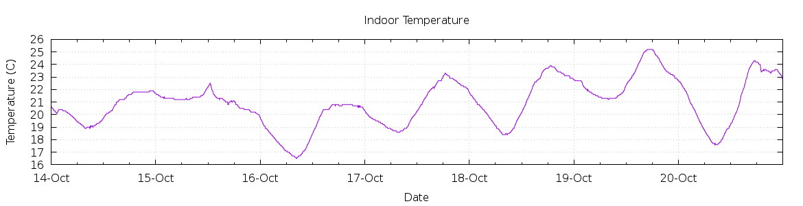 [7-day Indoor Temperature]