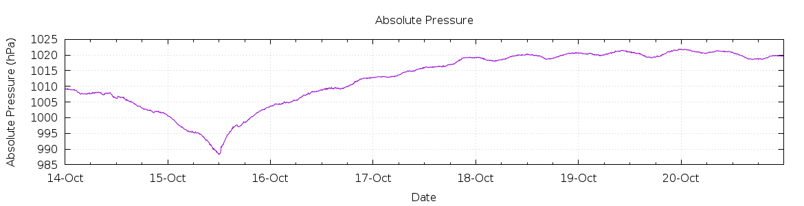 [7-day Pressure]