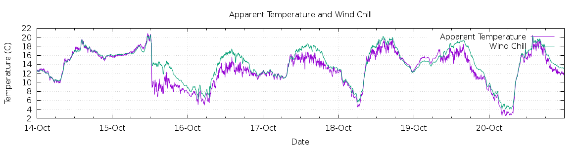 [7-day Apparent Temperature and Wind Chill]