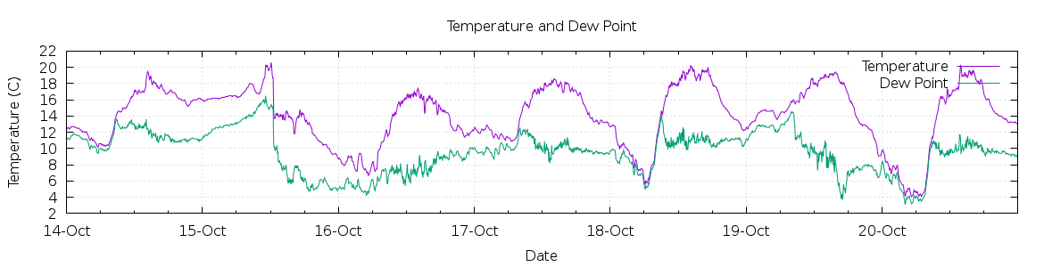 [7-day Temperature and Dew Point]