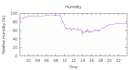 [1-day Humidity]