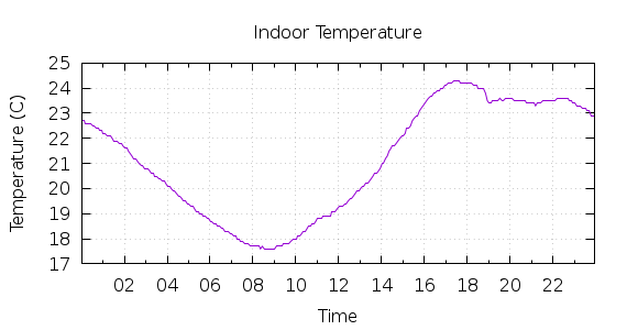 [1-day Indoor Temperature]