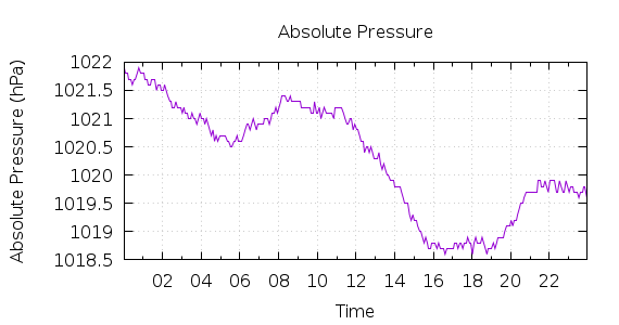 [1-day Pressure]