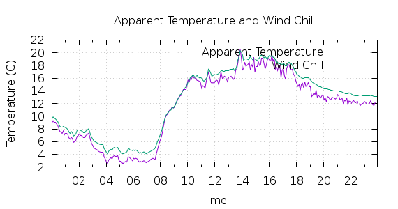 [1-day Apparent Temperature and Wind Chill]