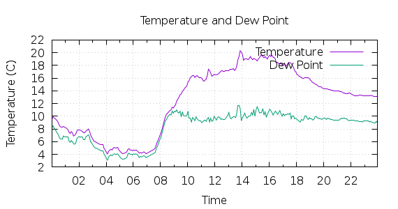 [1-day Temperature and Dew Point]