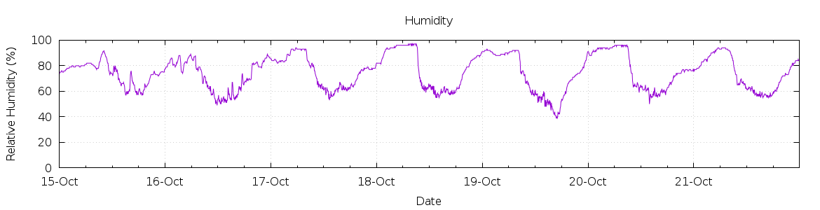 [7-day Humidity]