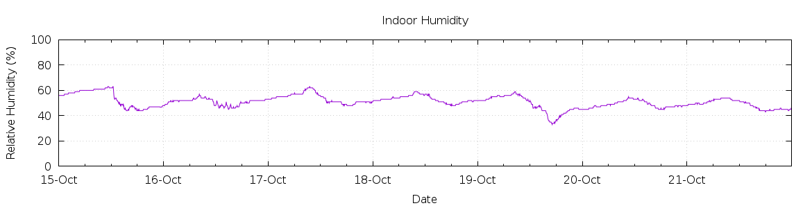 [7-day Humidity]