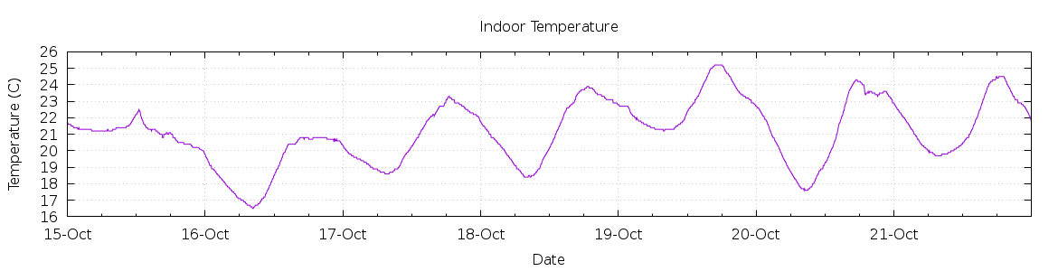 [7-day Indoor Temperature]