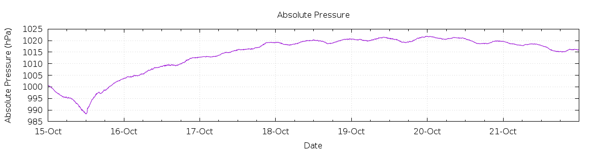 [7-day Pressure]