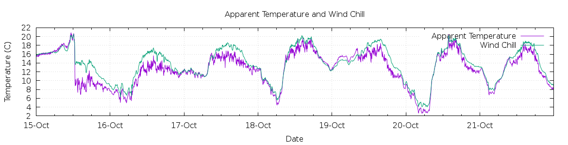 [7-day Apparent Temperature and Wind Chill]