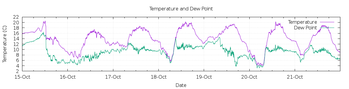 [7-day Temperature and Dew Point]