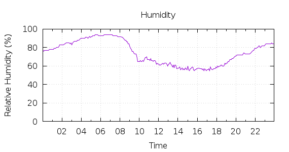 [1-day Humidity]